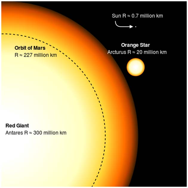 Comparison between the red supergiant Antares and the Sun, shown as the tiny dot toward the upper right. The black circle is the size of the orbit of Mars. Arcturus is also included in the picture for size comparison.