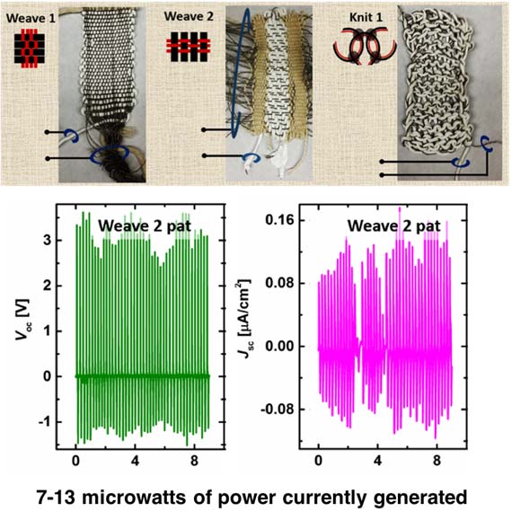 Three different textiles that can convert tugging/patting motions into power. Materials scientist Trisha Andrew at UMass Amherst and colleagues outline in a new paper how they have invented a way to apply breathable, pliable, metal-free electrodes to fabric and off-the-shelf clothing so it feels good to the touch and also transports enough electricity to power small electronics. Such conducting textiles can then be built up into sophisticated electronics.
