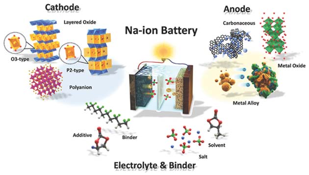 Illustration of a Na-Ion battery system.