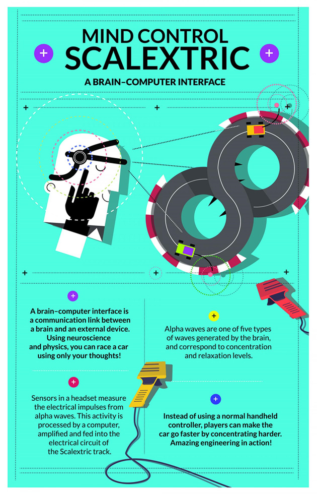 Infographic on mind-controlled Scalextric. Credit: University of Warwick