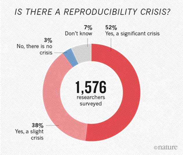A study conducted in 2016 showing the percentage of researchers who believe there is a reproducibility crisis. (Source: Nature)