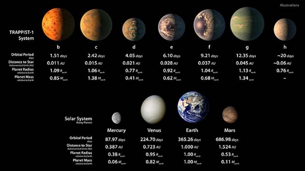 Artist concepts of the seven planets of TRAPPIST-1 with their orbital periods