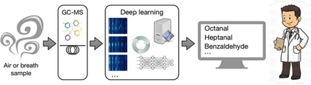 How AI can help evaluate illnesses from human breath. (Source: Neuroscience News)