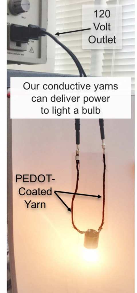 PEDOT-coated yarns act as “normal” wires to transmit electricity from a wall outlet to an incandescent lightbulb. Materials scientist Trisha Andrew at UMass Amherst and colleagues outline in a new paper how they have invented a way to apply breathable, pliable, metal-free electrodes to fabric and off-the-shelf clothing so it feels good to the touch and also transports electricity to power small electronics. Harvesting body motion energy generates the power.