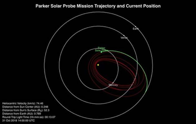 Parker’s approximate location as of October 31, 2018. (Source: NASA/JHUAPL)