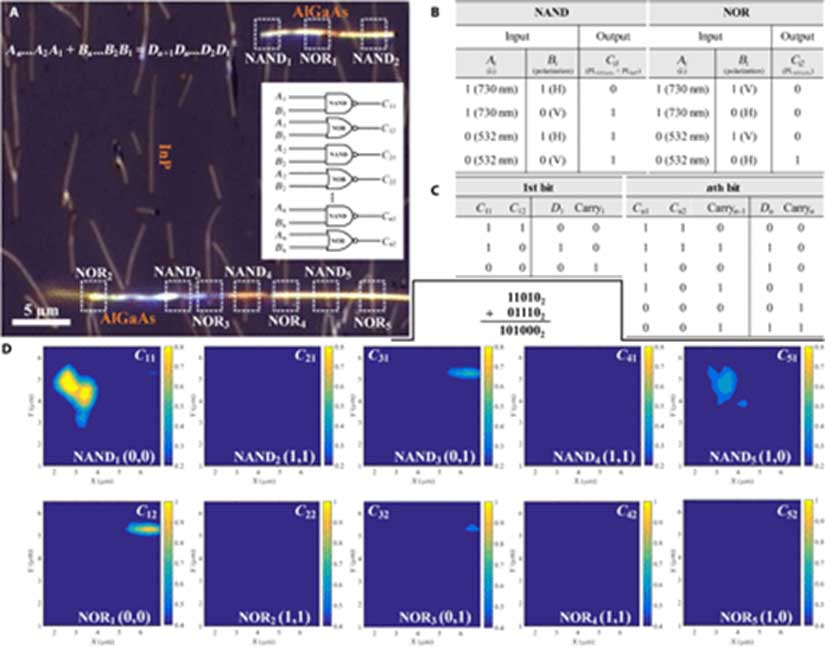 Schematic representation of how two different laser sources elicited 1 and 0 states in NAND and NOR gates made of the nanowire crossbars, and how they were used to complete an n-bit addition task. (Source: H. Yang, et al., 2018)