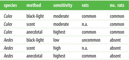 Table listing mosquito population, by species, before and after rat eradication. (Source: Lafferty, K.D. et al., 2018)