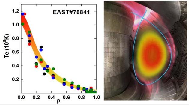 The temperature (in Kelvin) achieved in the EAST tokamak, along with a corresponding heat-map of the plasma in the reactor (right). (Source: EAST Team (no usage restriction))