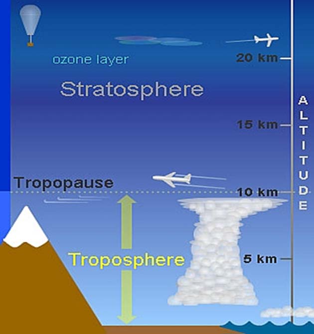 Troposphere. (Source: UCAR)