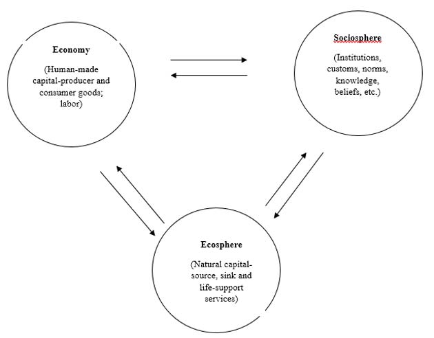 An atomistic-mechanistic depiction of the relationship between the dimensions of sustainable development. (Source: Philip Lawn, 2006)