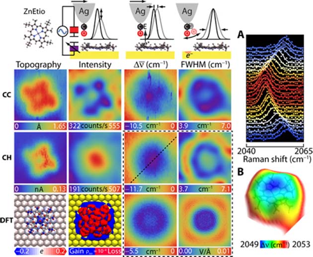 The molecular charge and height data resulting from the current acting on the CO in order to make it vibrate (CC and CH respectively) as gathered from the direction of the resulting TERS at ZnEtio, as well as the conversion of this data into a DFT image. (Source: J. Lee et al., 2018)