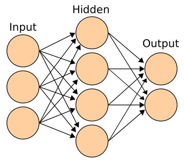 An example of an artificial neural network with a hidden layer (Source: Wikimedia Commons)