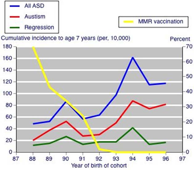 Figure shows a graph from a study conducted a few years ago, relating MMR vaccination rate in Japan to autistic spectrum disorders (ASD). (Source: Honda, H. et al, 2005)