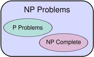 Diagram of complexity classes provided that P ≠ NP. The existence of problems within NP but outside both P and NP-complete, under that assumption, was established by Ladner's theorem