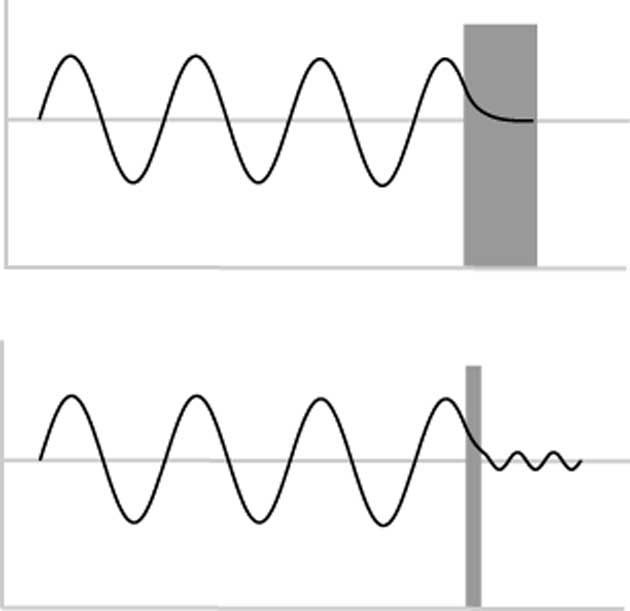 The image shows us that when an electron (the wave) hits a barrier, the wave doesn’t abruptly end, but tapers off very quickly – exponentially. This is a quantum mechanical effect that occurs when electrons move through a barrier due to their wave-like properties. Tunneling depends on the thickness of the barrier; the wave does not get past a thick barrier. (Source: Public Domain)