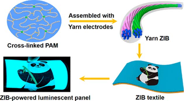 Design of the yarn zinc-ion battery using double-helix yarn electrodes and cross-linked polyacrylamide (PAM) electrolyte (Source: American Chemical Society)